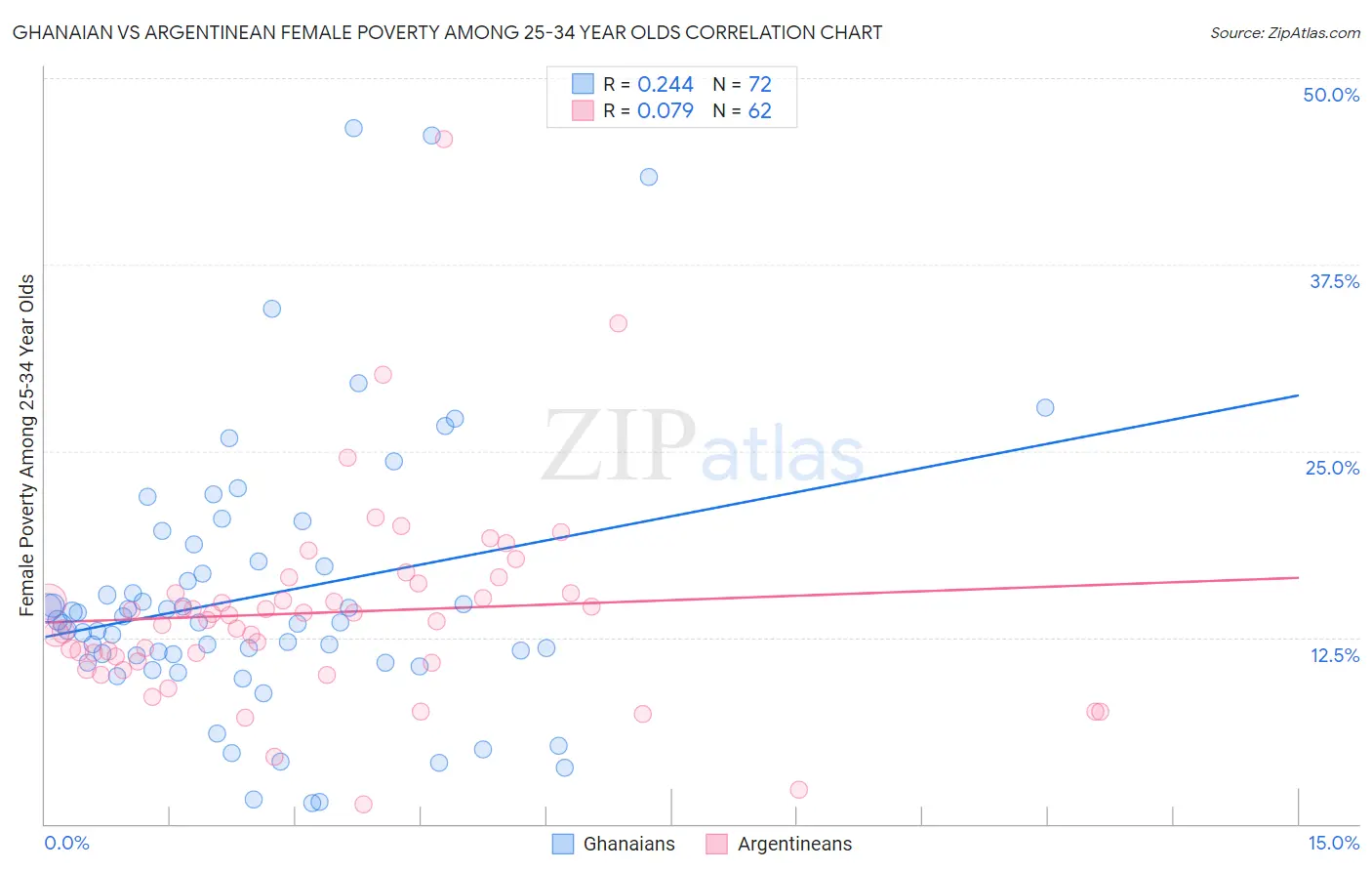 Ghanaian vs Argentinean Female Poverty Among 25-34 Year Olds