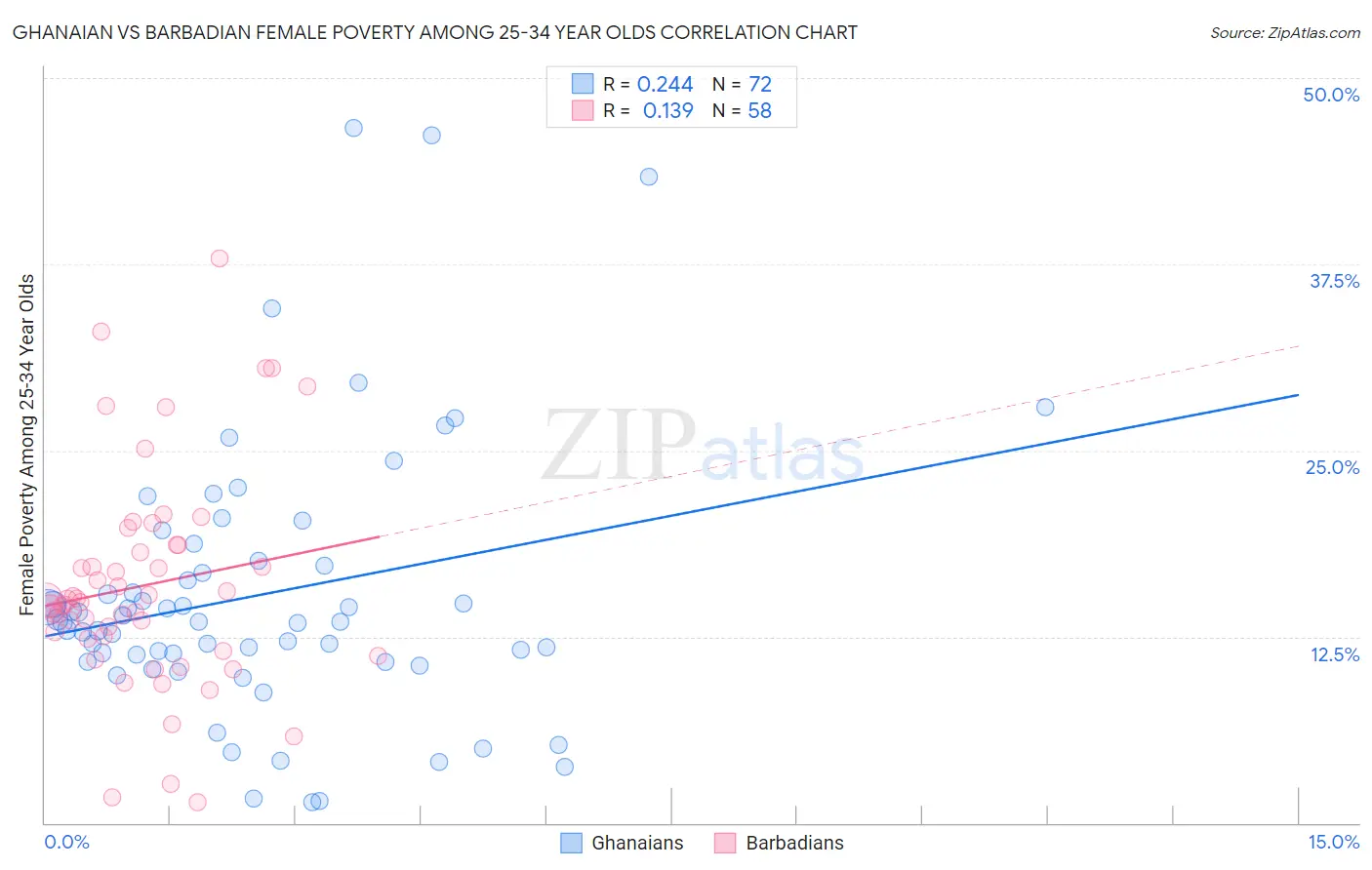 Ghanaian vs Barbadian Female Poverty Among 25-34 Year Olds