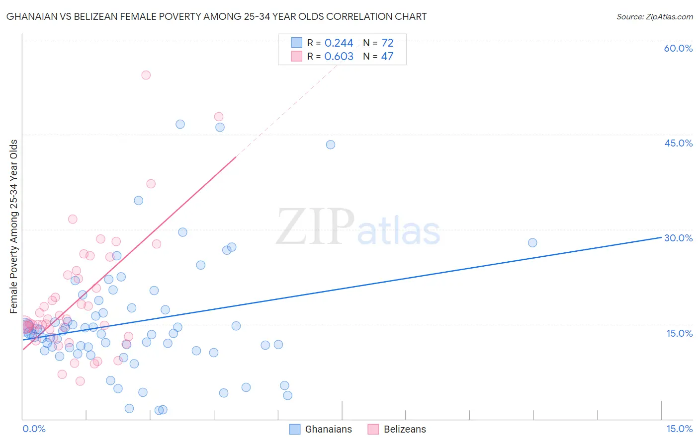 Ghanaian vs Belizean Female Poverty Among 25-34 Year Olds