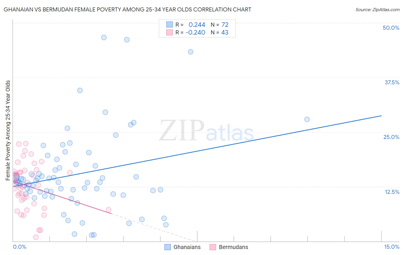 Ghanaian vs Bermudan Female Poverty Among 25-34 Year Olds