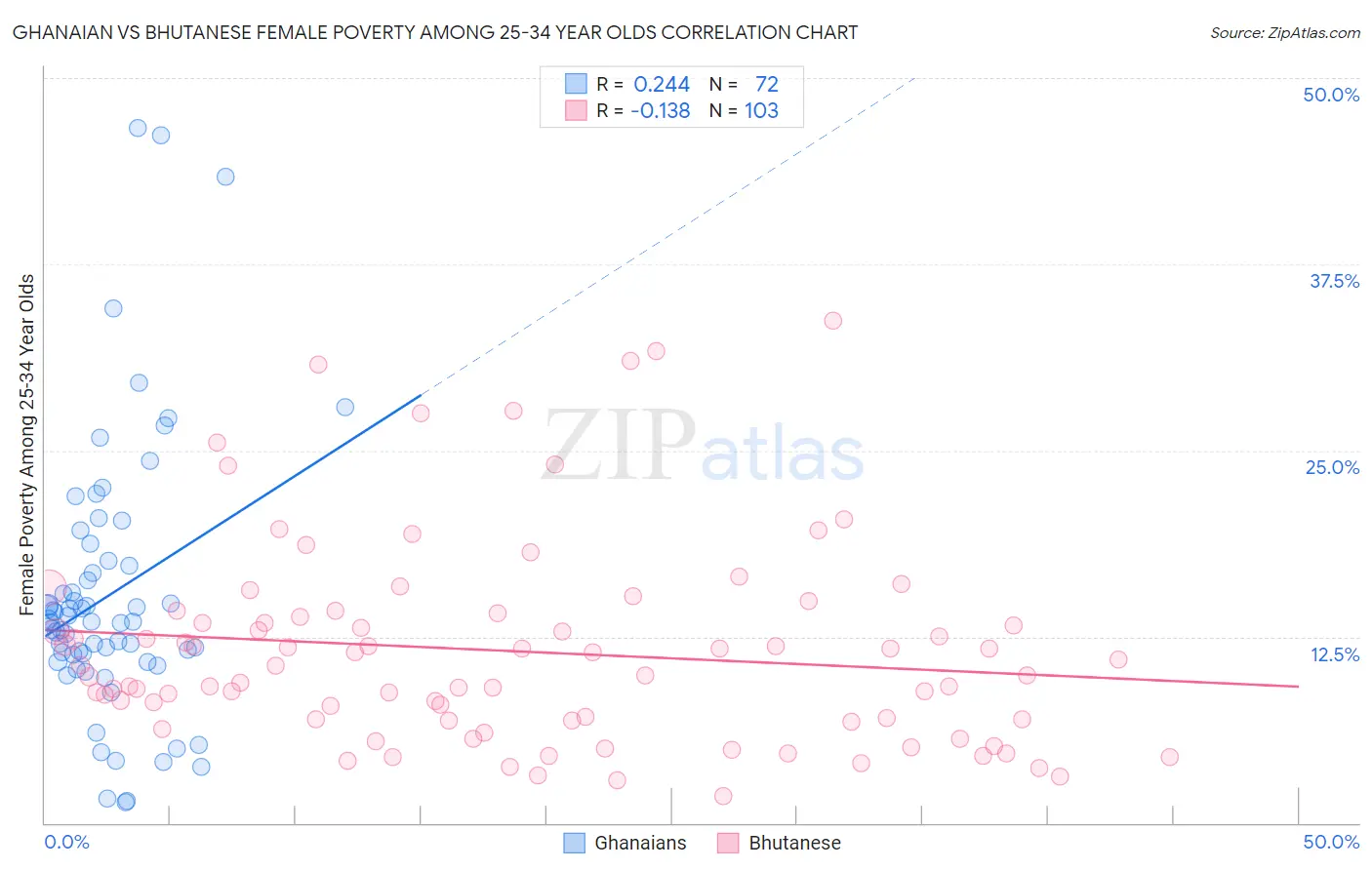 Ghanaian vs Bhutanese Female Poverty Among 25-34 Year Olds