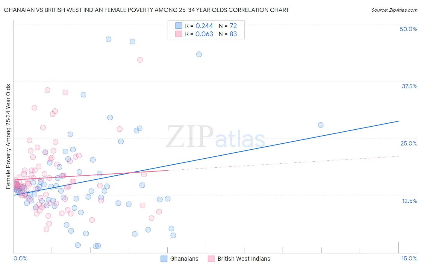 Ghanaian vs British West Indian Female Poverty Among 25-34 Year Olds