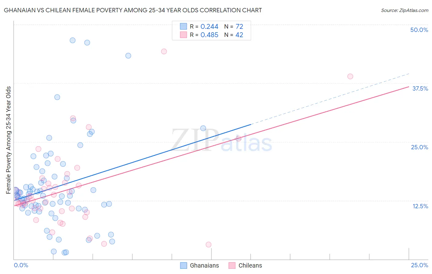 Ghanaian vs Chilean Female Poverty Among 25-34 Year Olds
