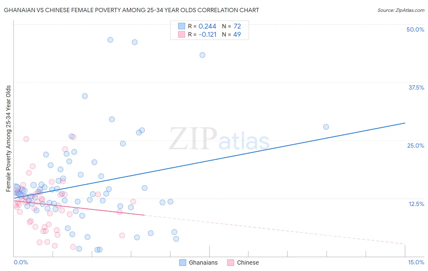 Ghanaian vs Chinese Female Poverty Among 25-34 Year Olds