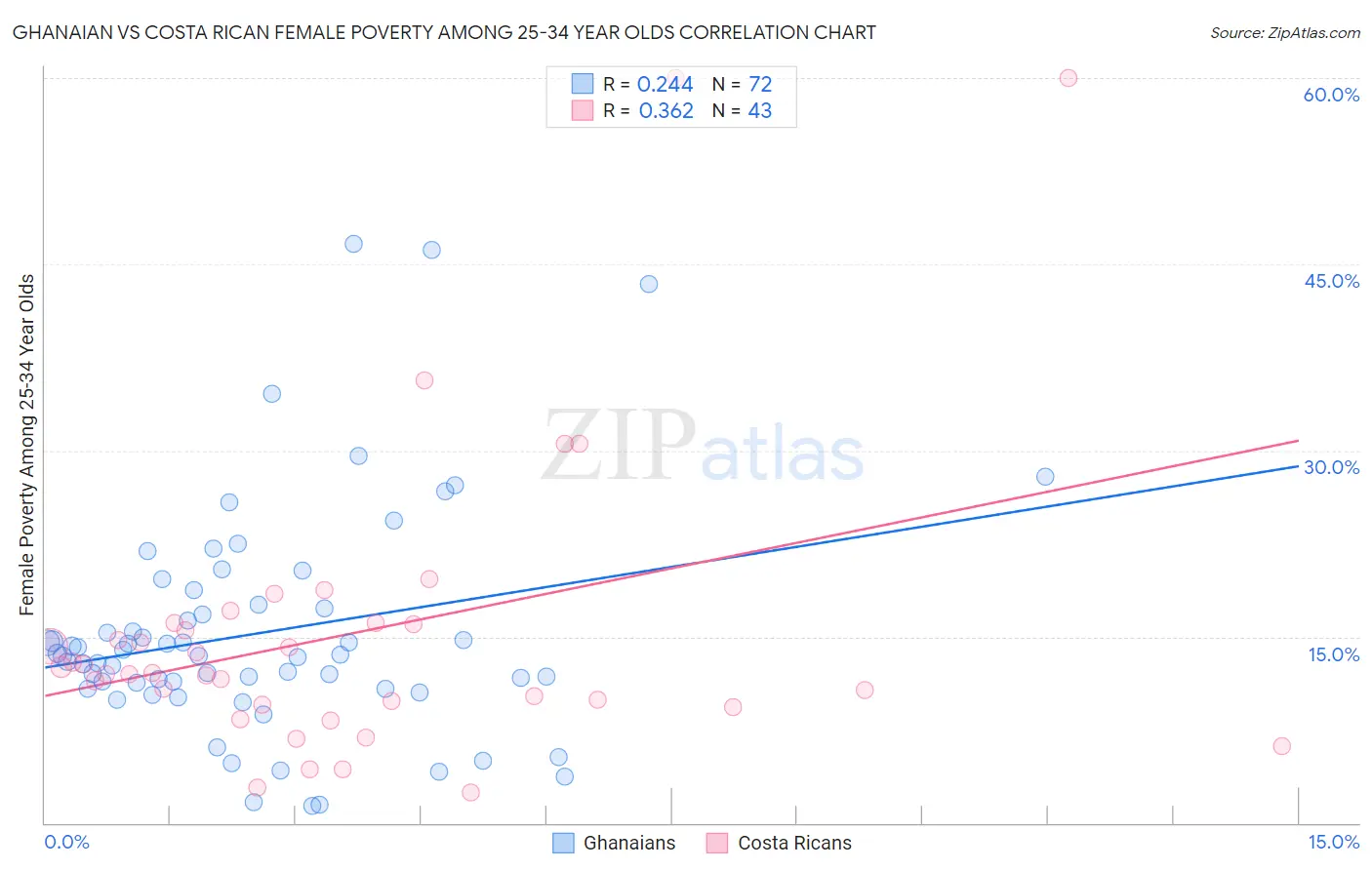 Ghanaian vs Costa Rican Female Poverty Among 25-34 Year Olds