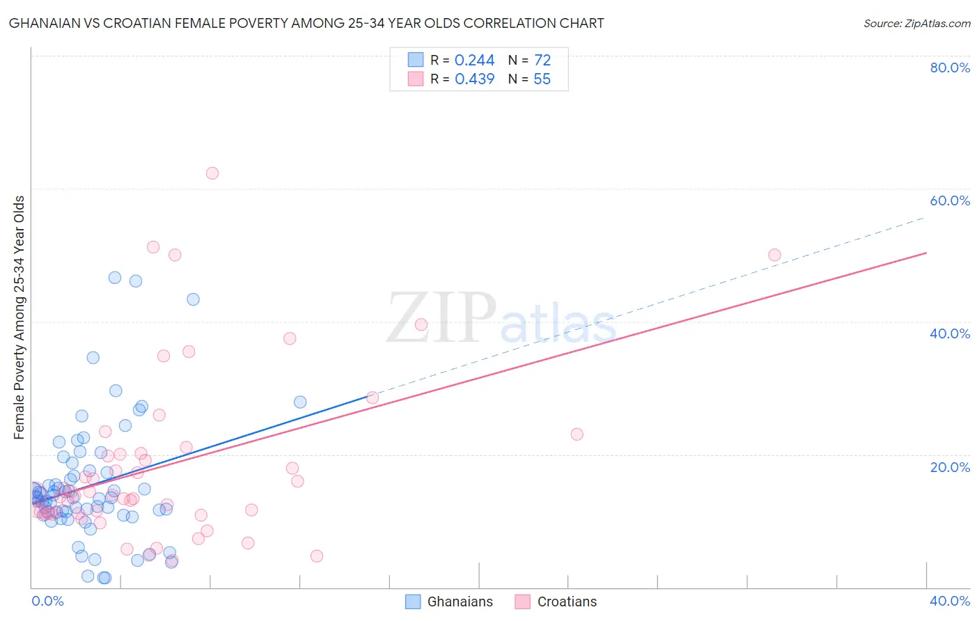 Ghanaian vs Croatian Female Poverty Among 25-34 Year Olds