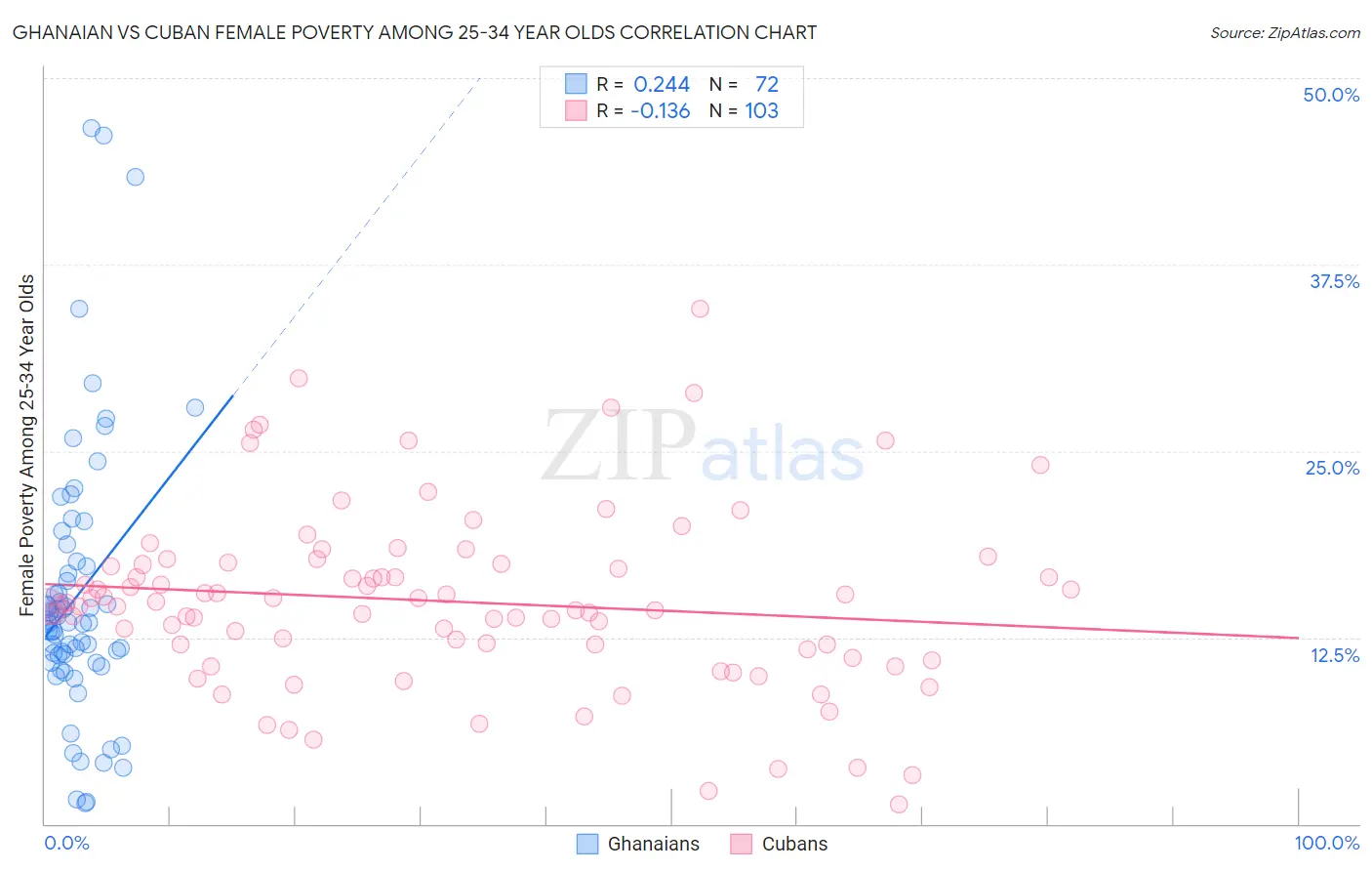 Ghanaian vs Cuban Female Poverty Among 25-34 Year Olds