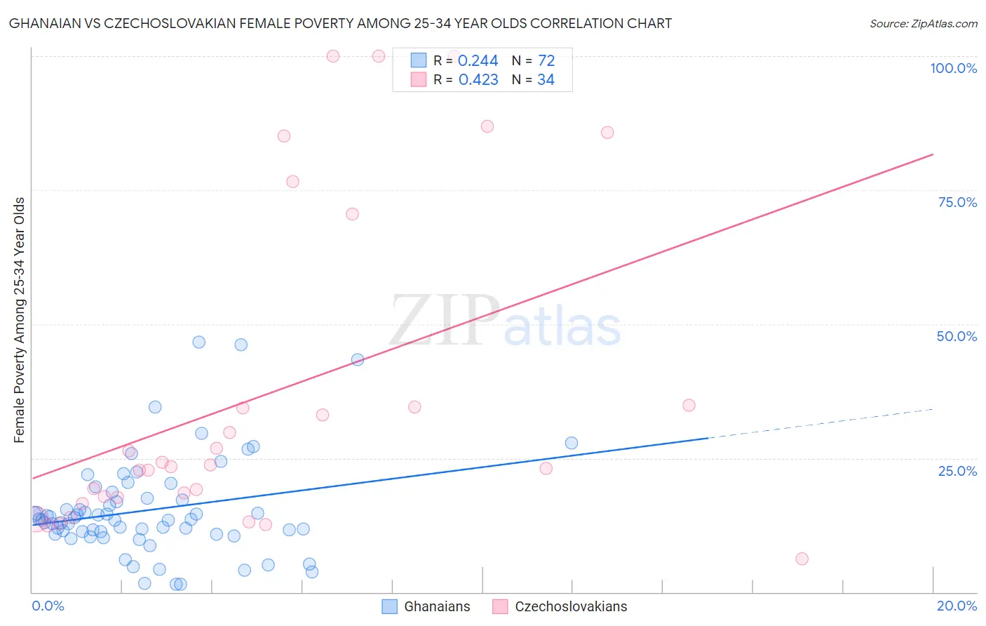 Ghanaian vs Czechoslovakian Female Poverty Among 25-34 Year Olds