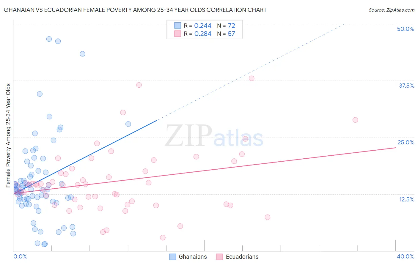 Ghanaian vs Ecuadorian Female Poverty Among 25-34 Year Olds