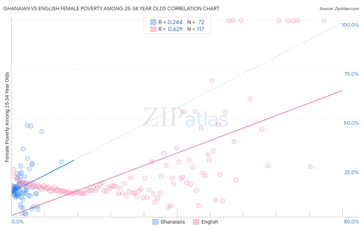 Ghanaian vs English Female Poverty Among 25-34 Year Olds