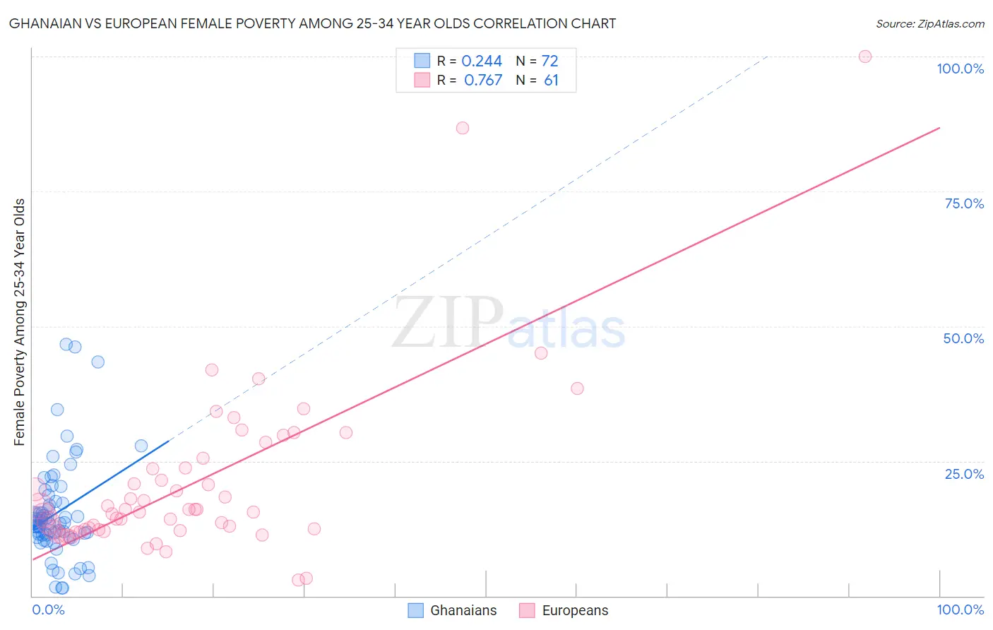 Ghanaian vs European Female Poverty Among 25-34 Year Olds