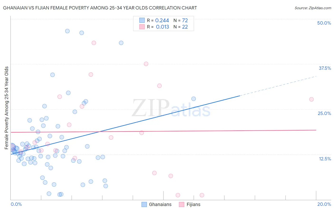 Ghanaian vs Fijian Female Poverty Among 25-34 Year Olds