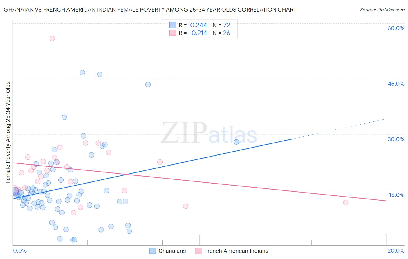 Ghanaian vs French American Indian Female Poverty Among 25-34 Year Olds