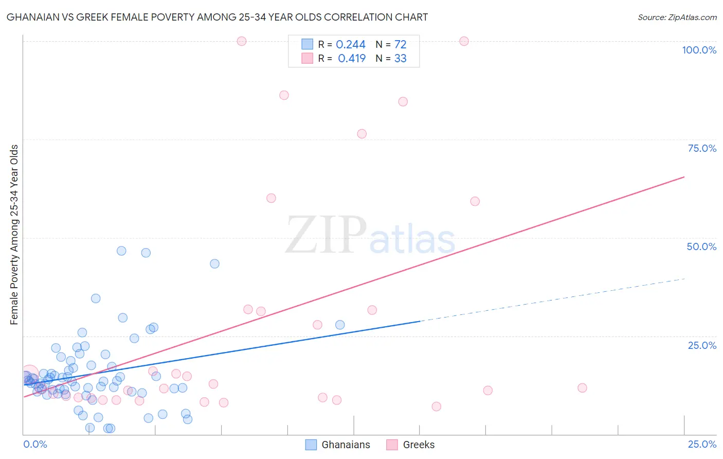 Ghanaian vs Greek Female Poverty Among 25-34 Year Olds