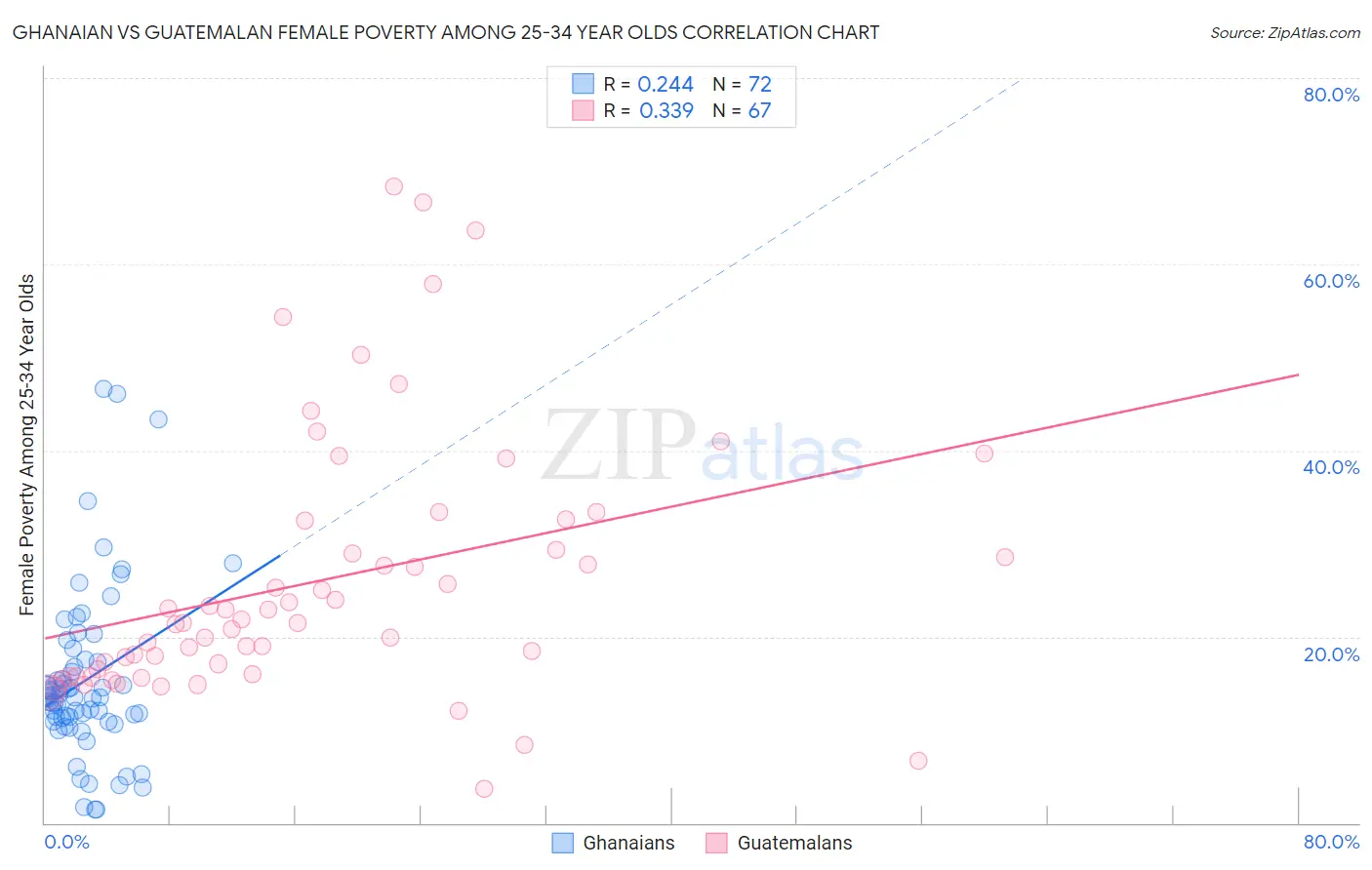 Ghanaian vs Guatemalan Female Poverty Among 25-34 Year Olds