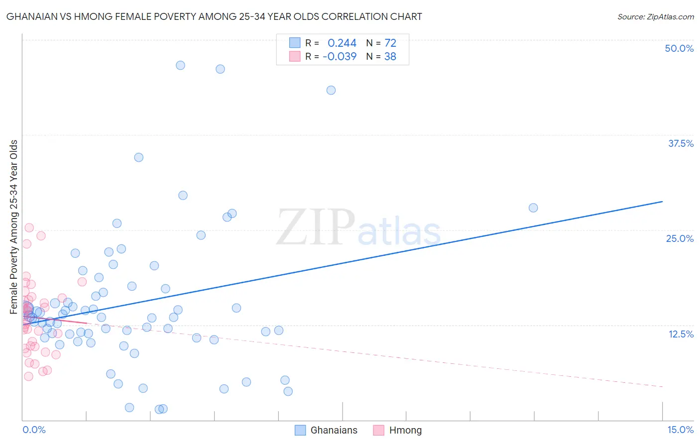Ghanaian vs Hmong Female Poverty Among 25-34 Year Olds
