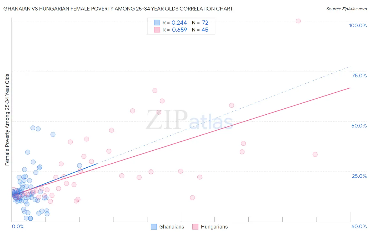 Ghanaian vs Hungarian Female Poverty Among 25-34 Year Olds