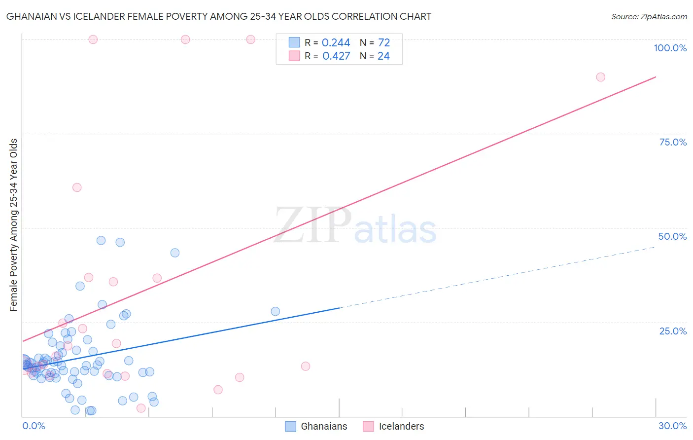 Ghanaian vs Icelander Female Poverty Among 25-34 Year Olds