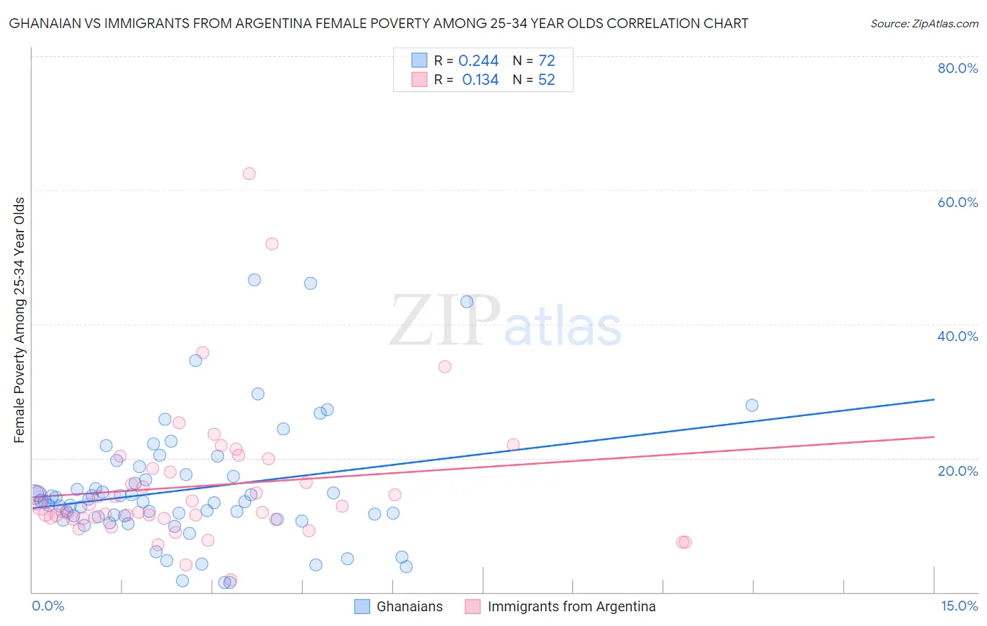 Ghanaian vs Immigrants from Argentina Female Poverty Among 25-34 Year Olds