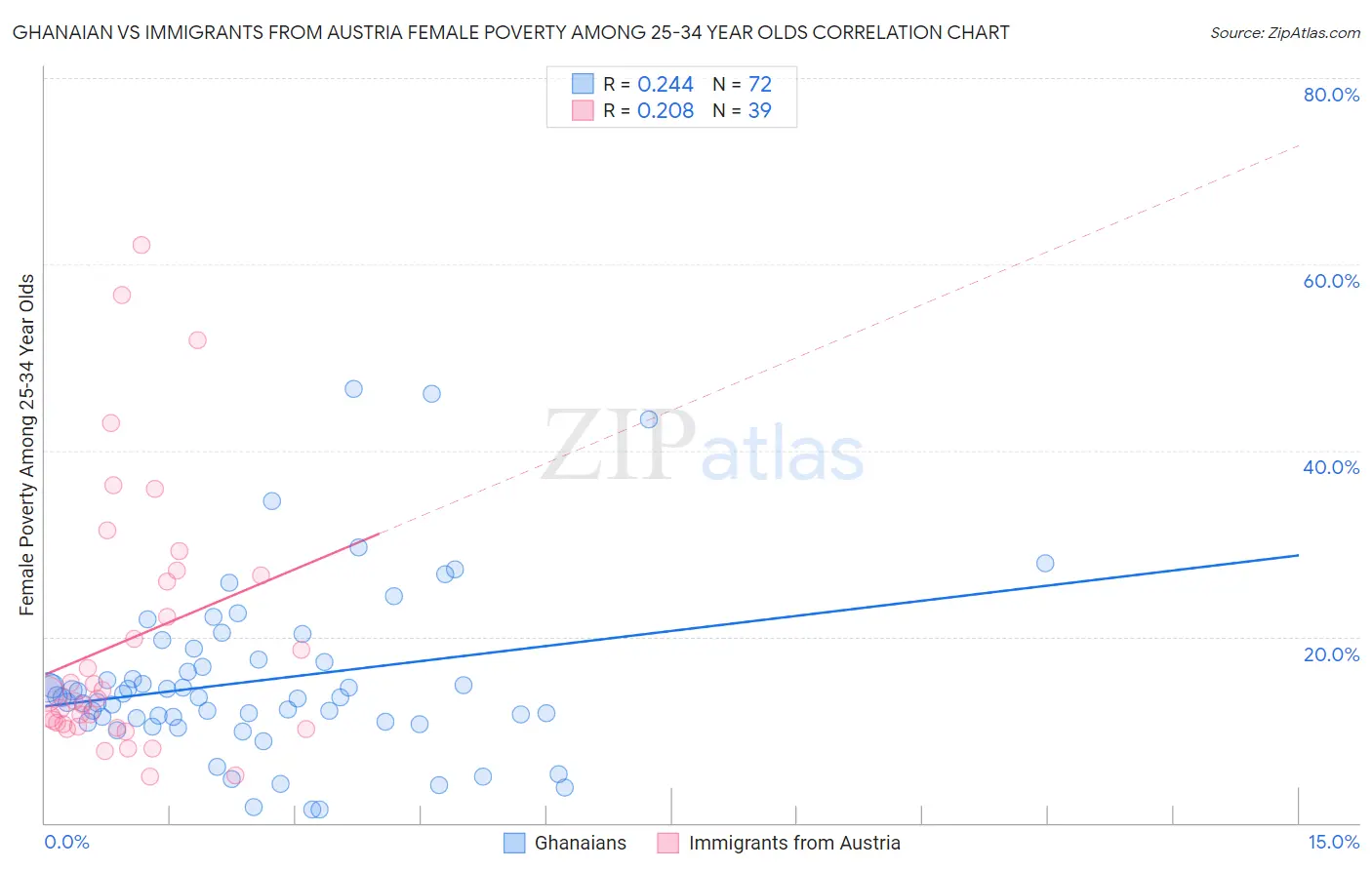 Ghanaian vs Immigrants from Austria Female Poverty Among 25-34 Year Olds