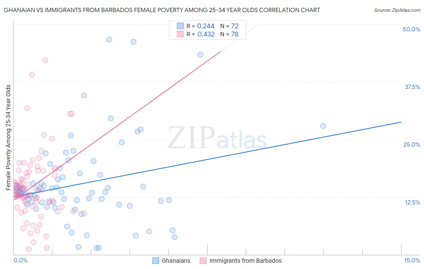 Ghanaian vs Immigrants from Barbados Female Poverty Among 25-34 Year Olds