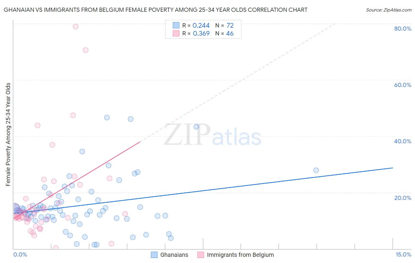 Ghanaian vs Immigrants from Belgium Female Poverty Among 25-34 Year Olds