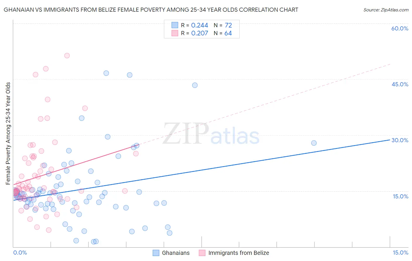 Ghanaian vs Immigrants from Belize Female Poverty Among 25-34 Year Olds