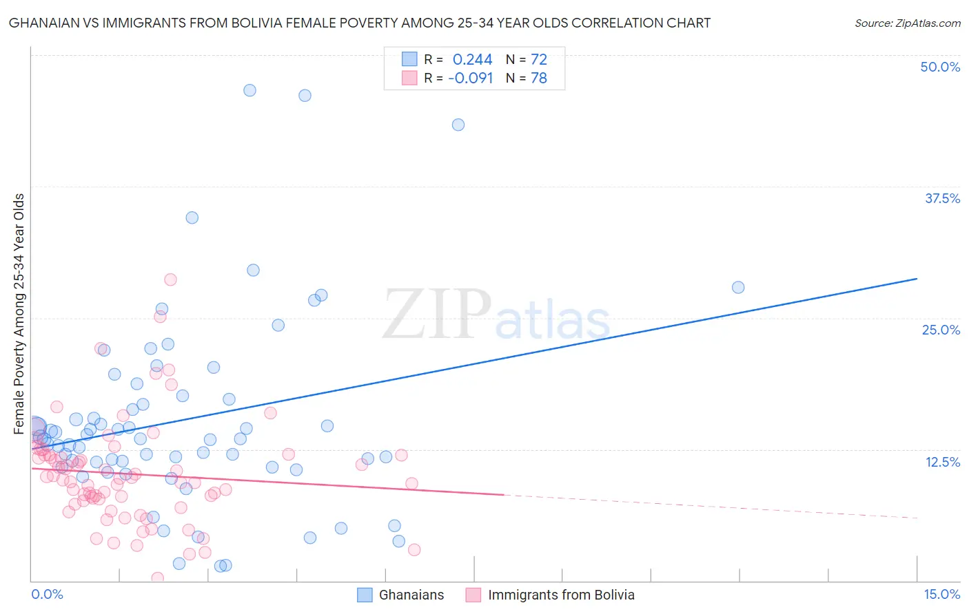 Ghanaian vs Immigrants from Bolivia Female Poverty Among 25-34 Year Olds
