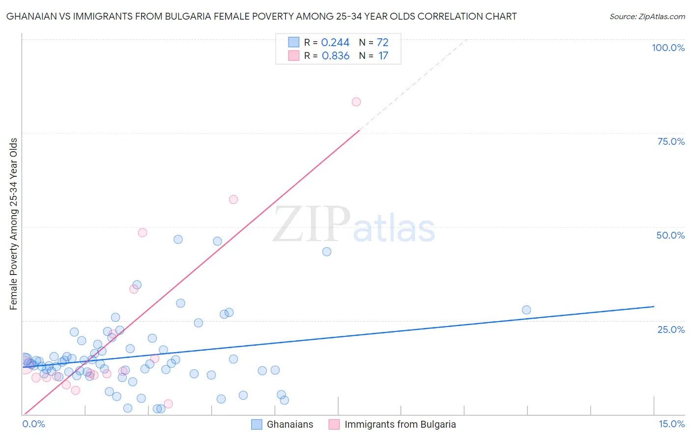 Ghanaian vs Immigrants from Bulgaria Female Poverty Among 25-34 Year Olds
