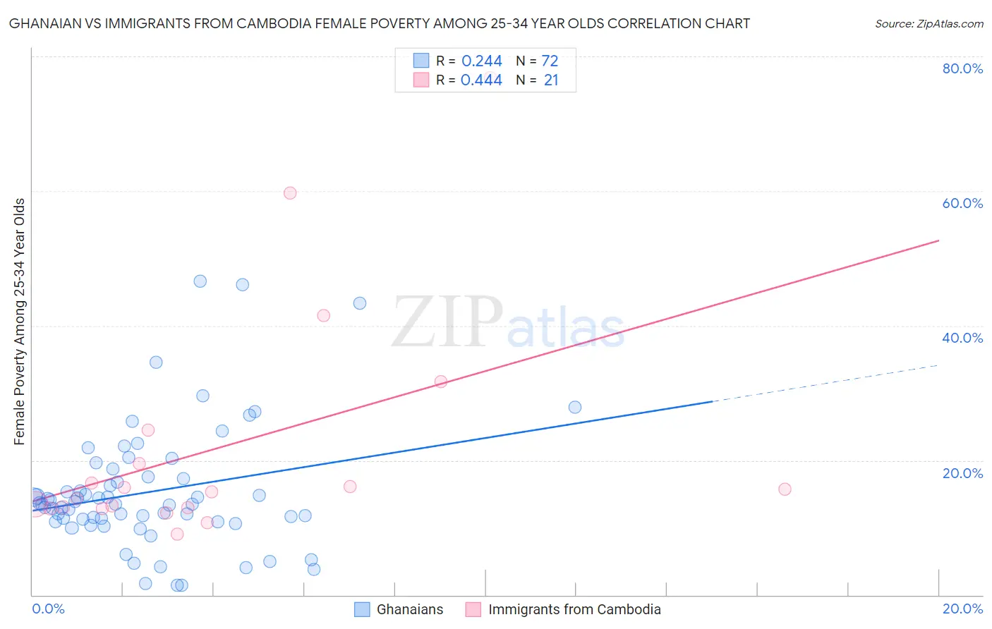 Ghanaian vs Immigrants from Cambodia Female Poverty Among 25-34 Year Olds