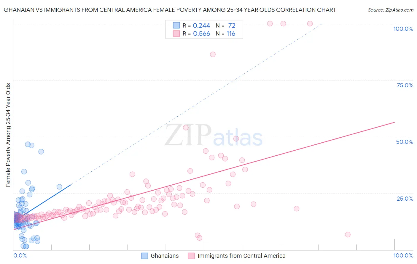 Ghanaian vs Immigrants from Central America Female Poverty Among 25-34 Year Olds