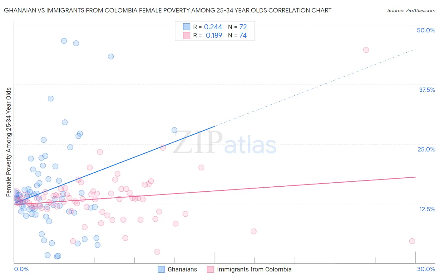 Ghanaian vs Immigrants from Colombia Female Poverty Among 25-34 Year Olds