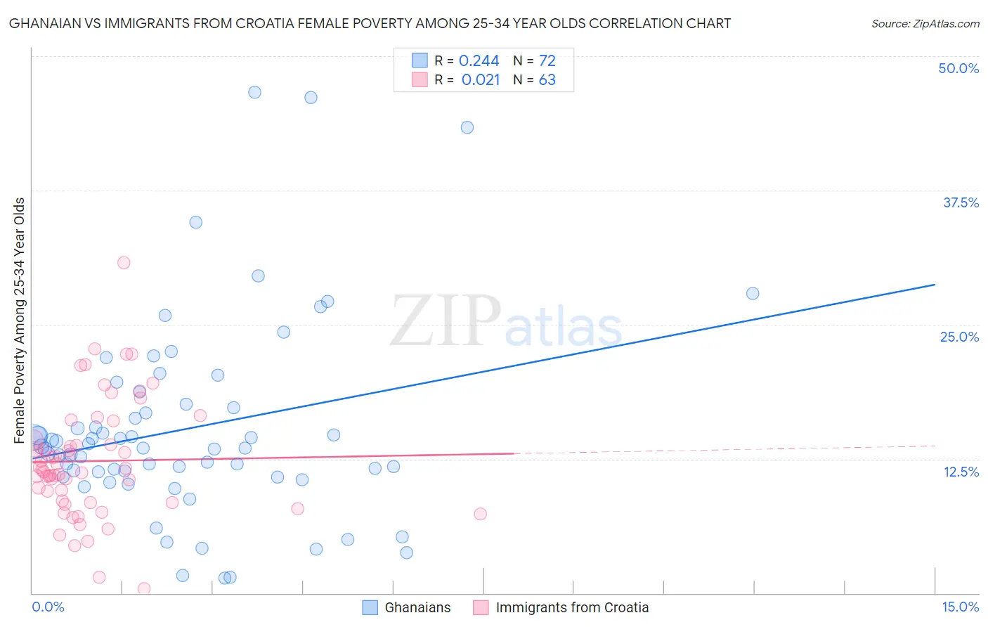 Ghanaian vs Immigrants from Croatia Female Poverty Among 25-34 Year Olds
