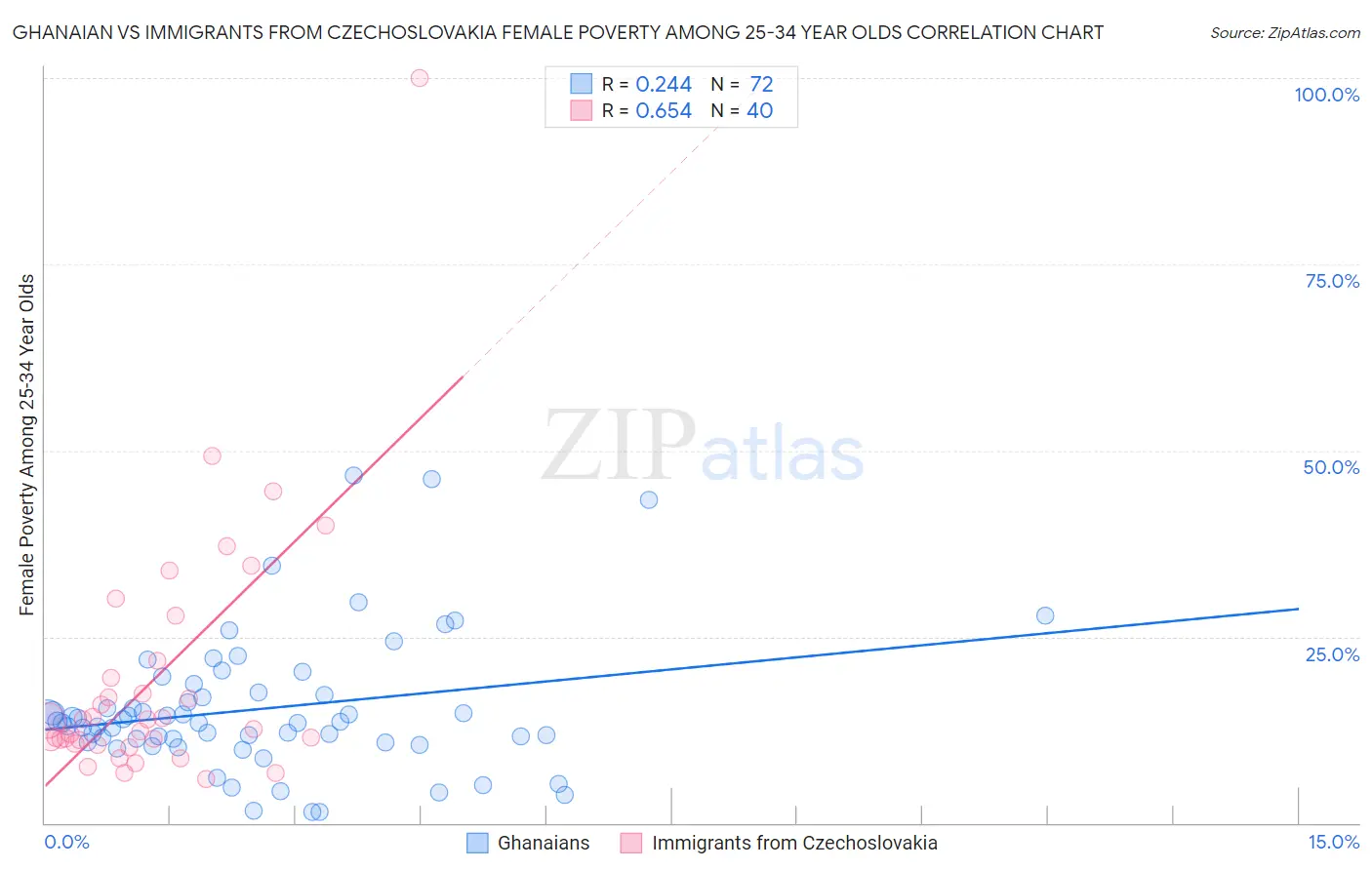 Ghanaian vs Immigrants from Czechoslovakia Female Poverty Among 25-34 Year Olds