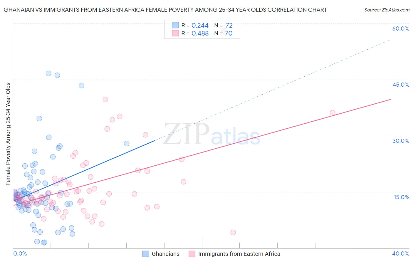 Ghanaian vs Immigrants from Eastern Africa Female Poverty Among 25-34 Year Olds