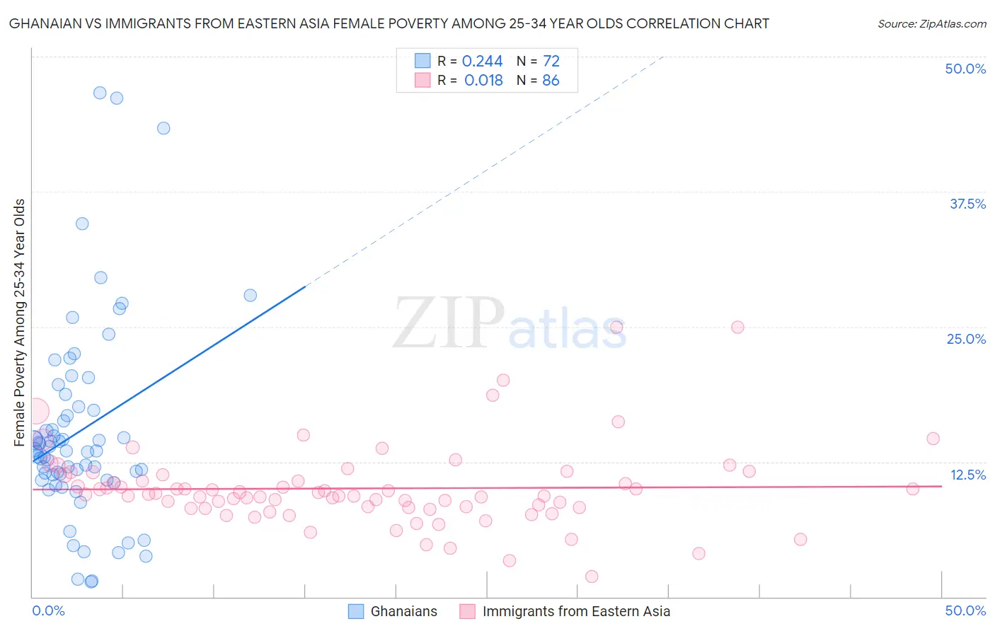 Ghanaian vs Immigrants from Eastern Asia Female Poverty Among 25-34 Year Olds