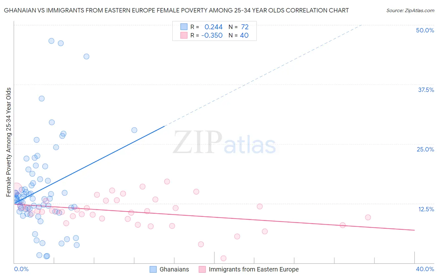 Ghanaian vs Immigrants from Eastern Europe Female Poverty Among 25-34 Year Olds