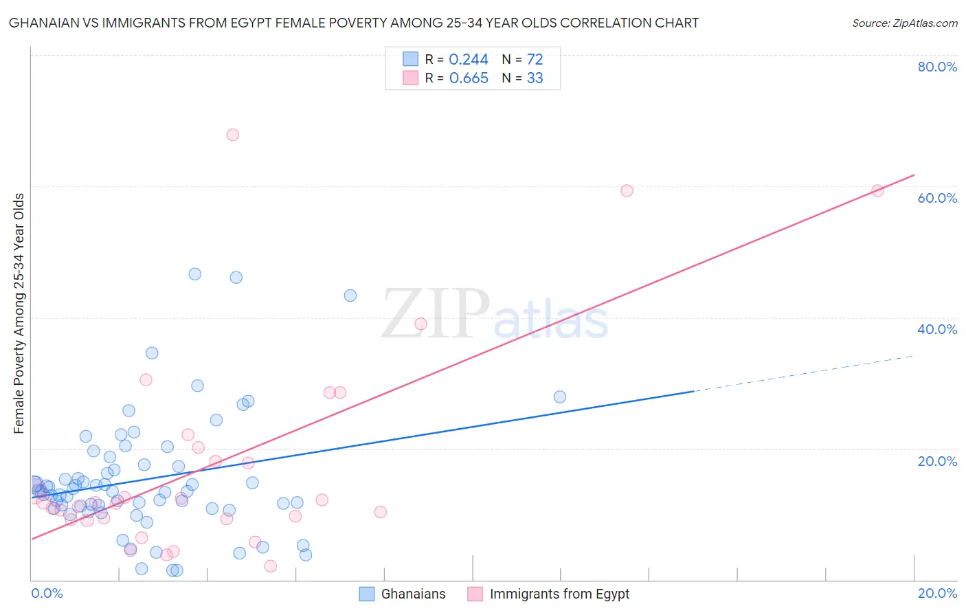 Ghanaian vs Immigrants from Egypt Female Poverty Among 25-34 Year Olds