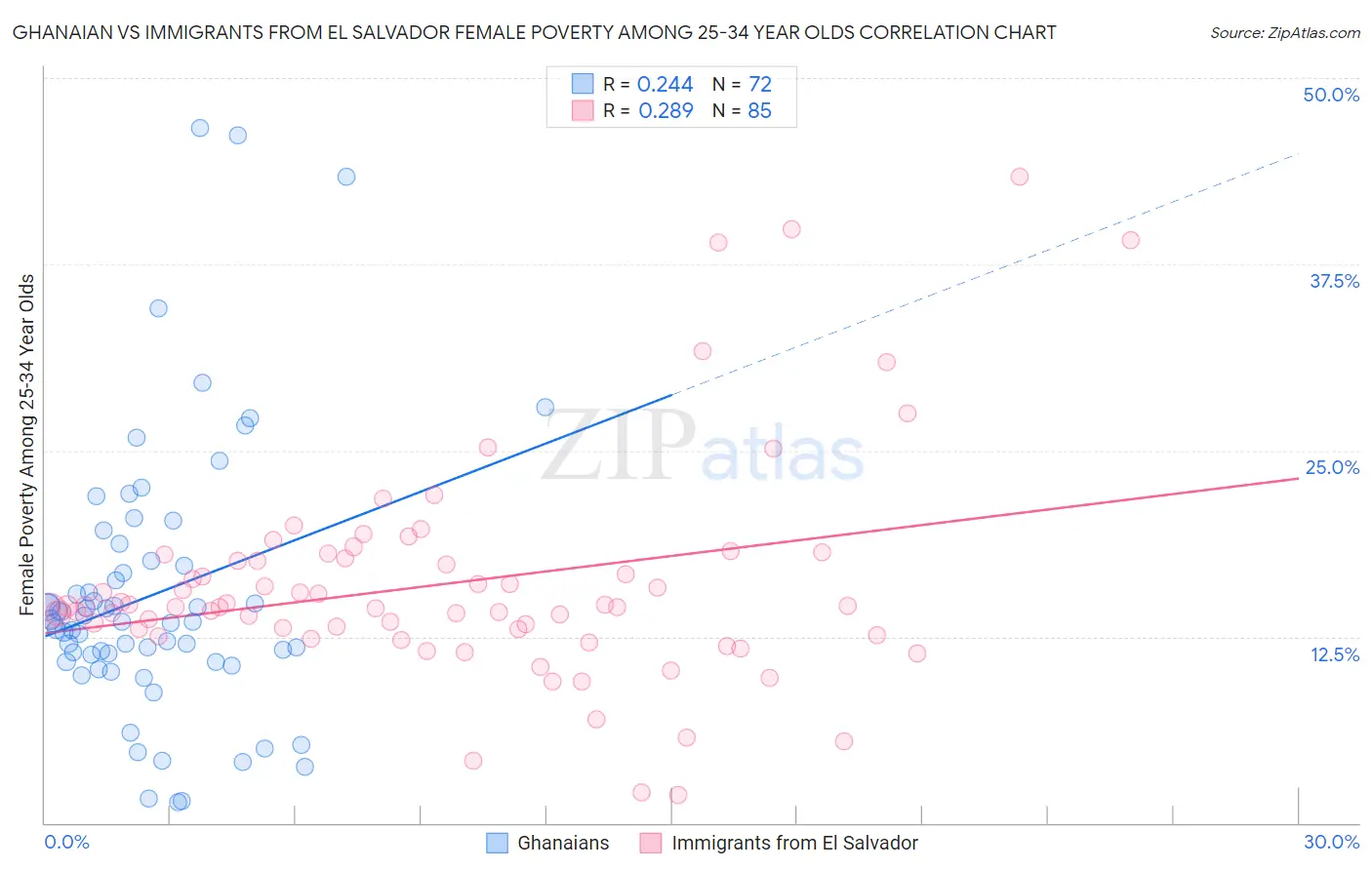 Ghanaian vs Immigrants from El Salvador Female Poverty Among 25-34 Year Olds