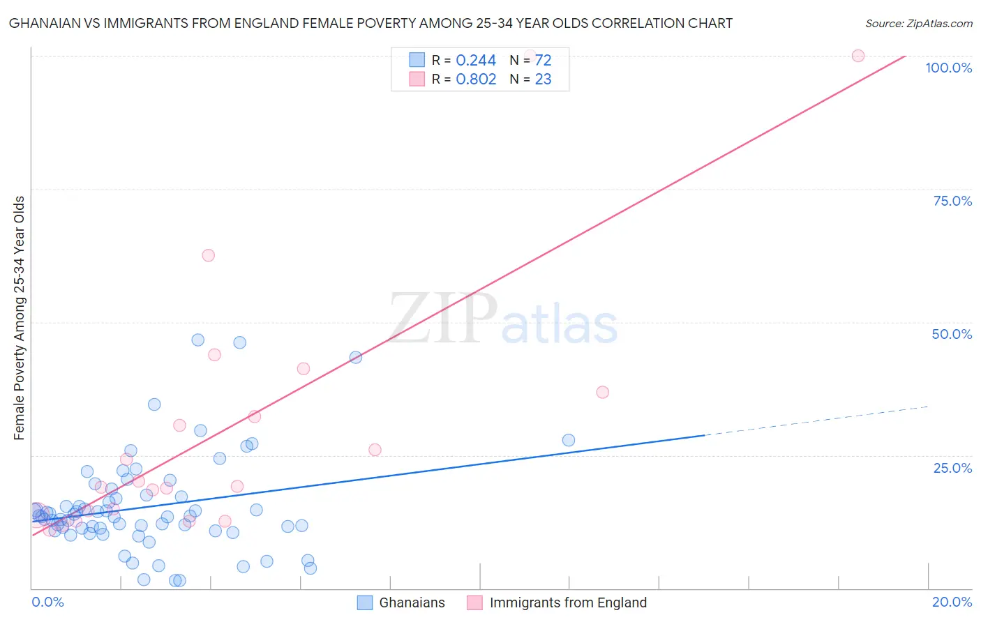 Ghanaian vs Immigrants from England Female Poverty Among 25-34 Year Olds