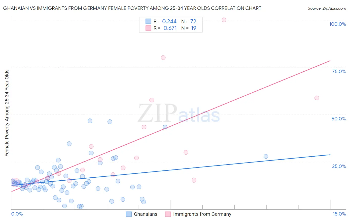 Ghanaian vs Immigrants from Germany Female Poverty Among 25-34 Year Olds