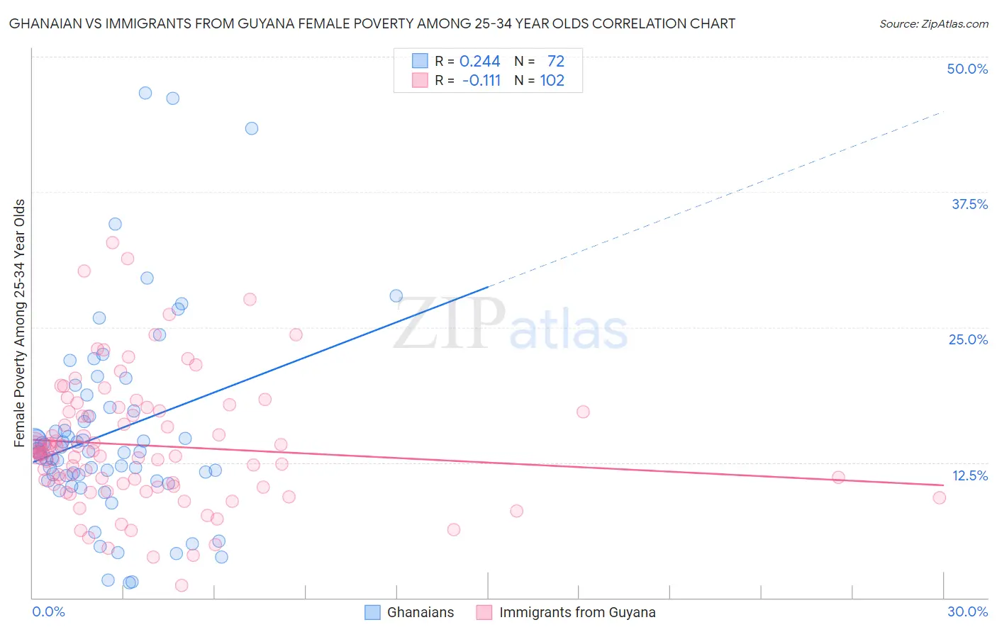 Ghanaian vs Immigrants from Guyana Female Poverty Among 25-34 Year Olds