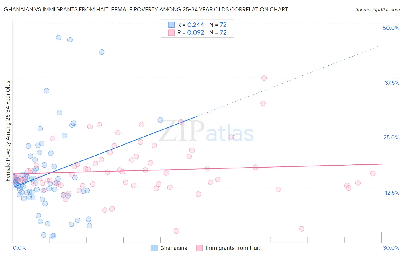 Ghanaian vs Immigrants from Haiti Female Poverty Among 25-34 Year Olds