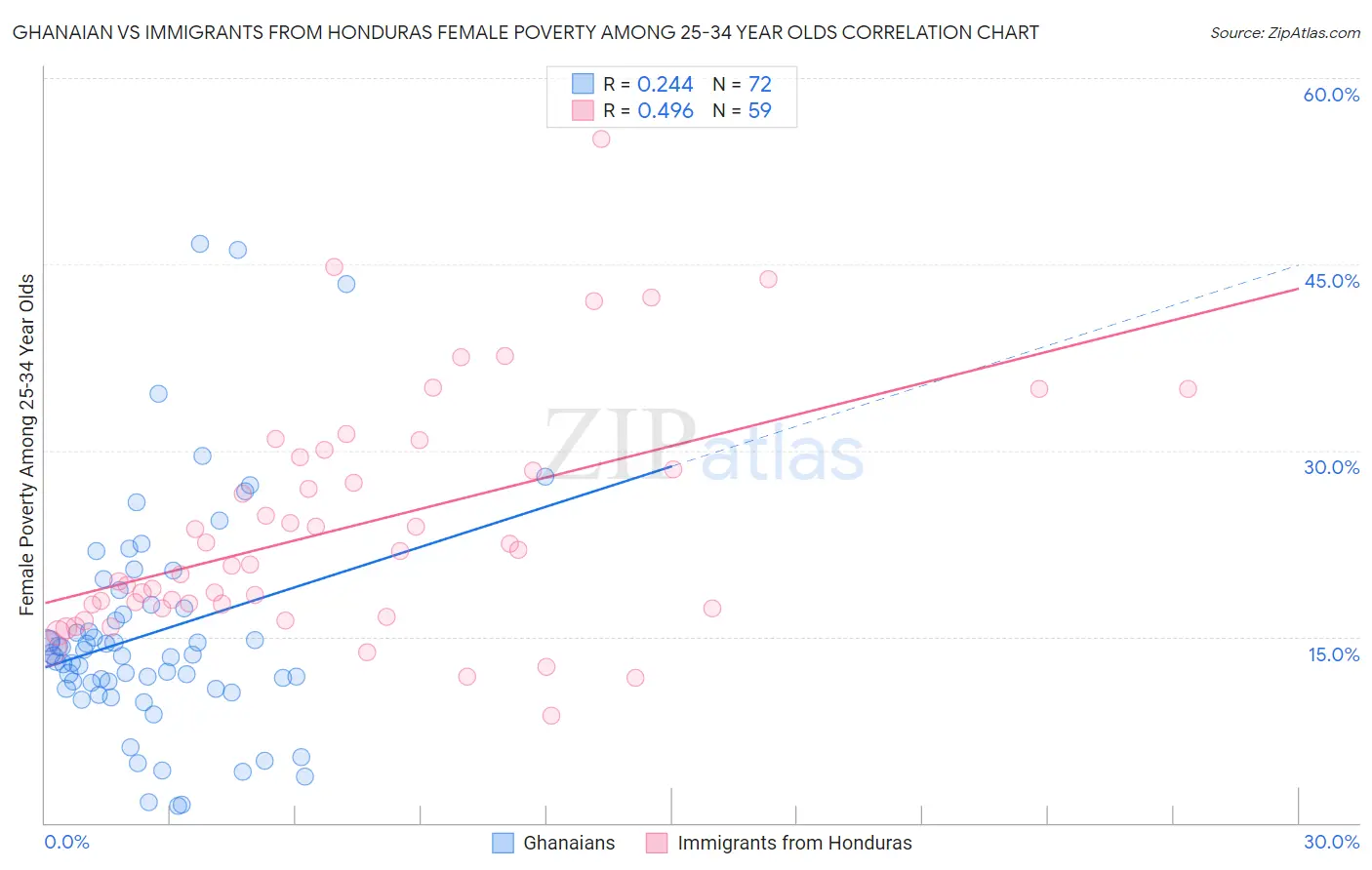 Ghanaian vs Immigrants from Honduras Female Poverty Among 25-34 Year Olds