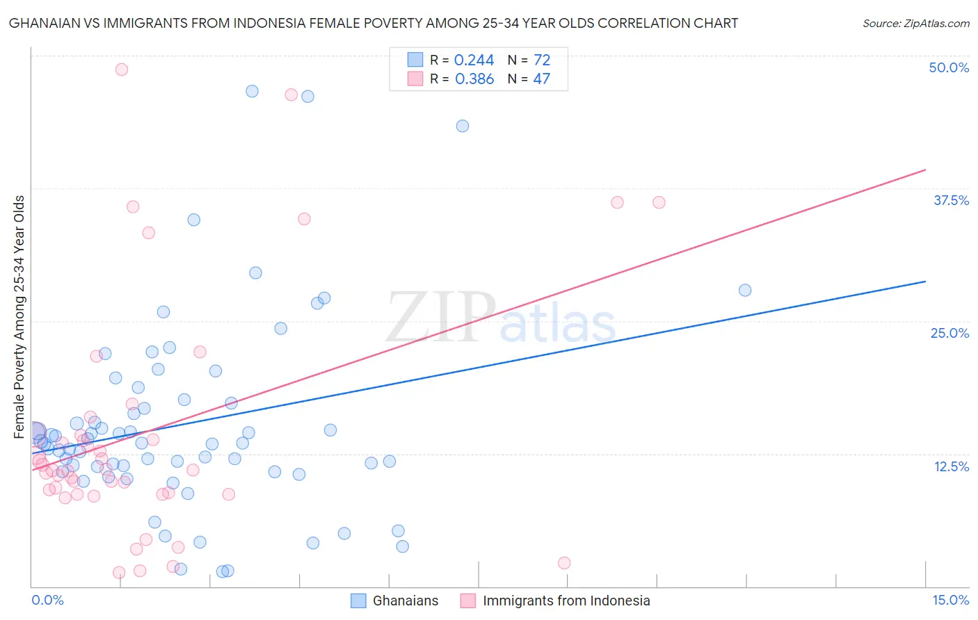 Ghanaian vs Immigrants from Indonesia Female Poverty Among 25-34 Year Olds