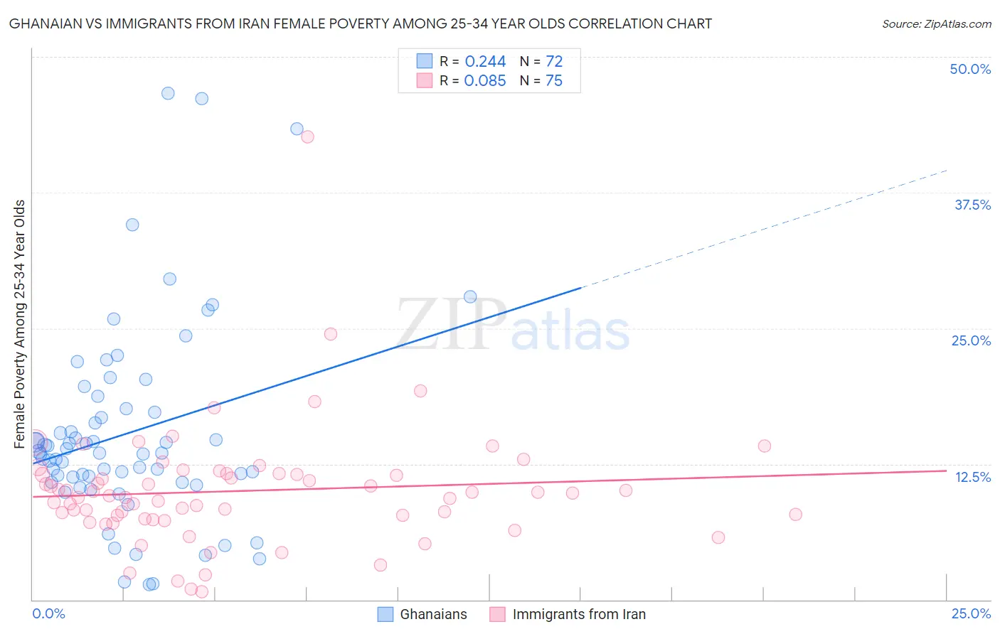 Ghanaian vs Immigrants from Iran Female Poverty Among 25-34 Year Olds