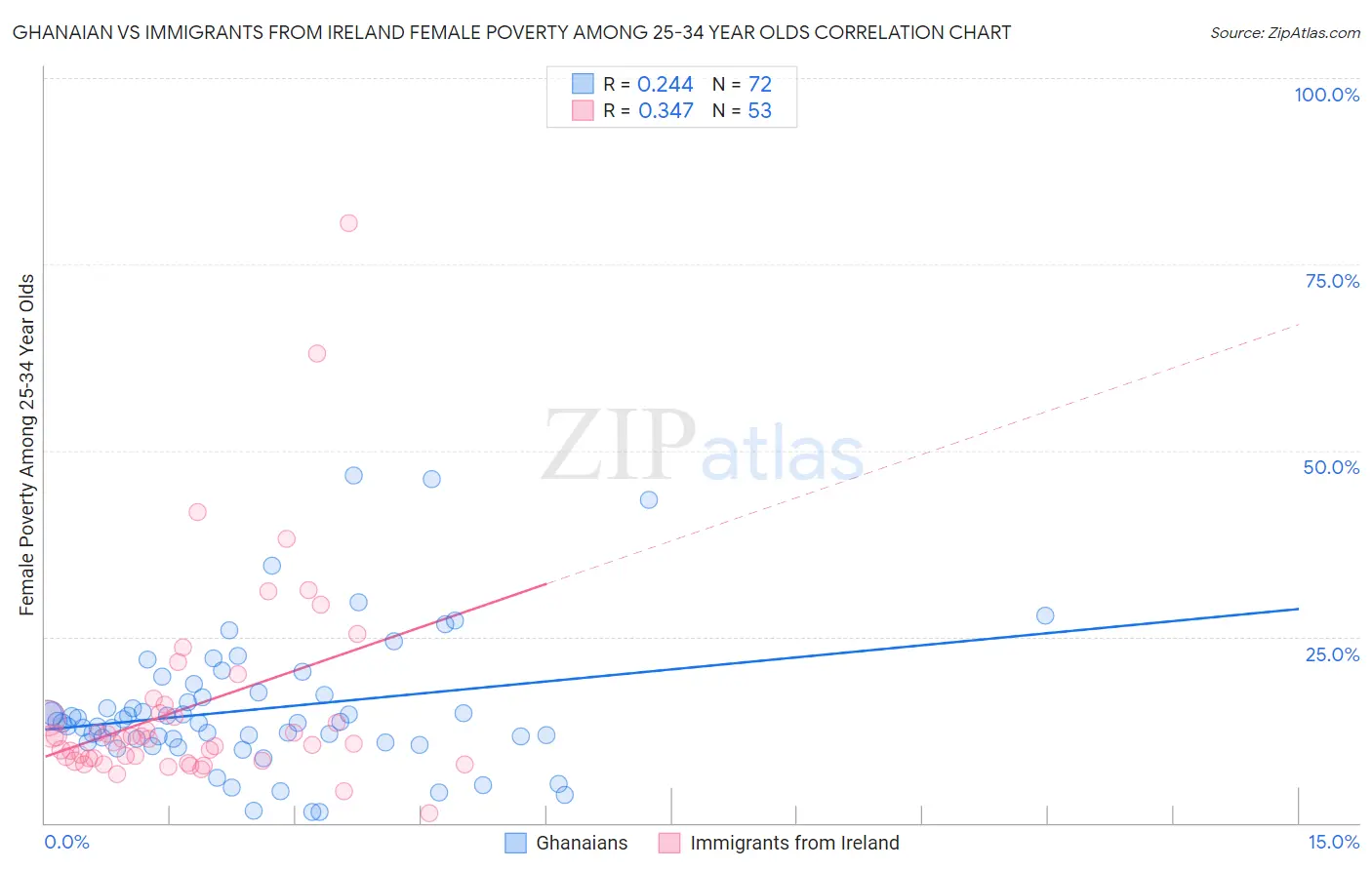 Ghanaian vs Immigrants from Ireland Female Poverty Among 25-34 Year Olds