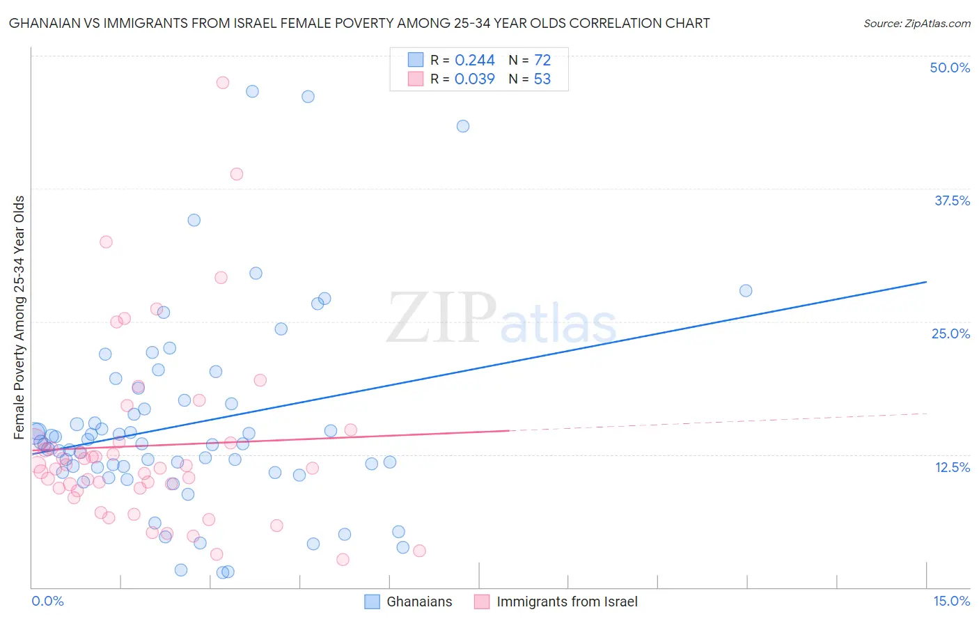 Ghanaian vs Immigrants from Israel Female Poverty Among 25-34 Year Olds
