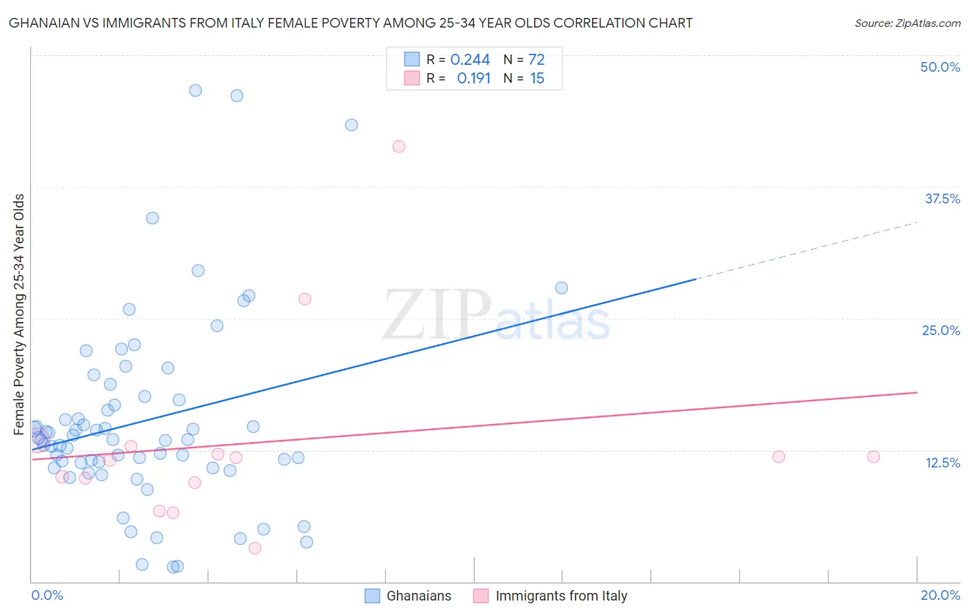 Ghanaian vs Immigrants from Italy Female Poverty Among 25-34 Year Olds
