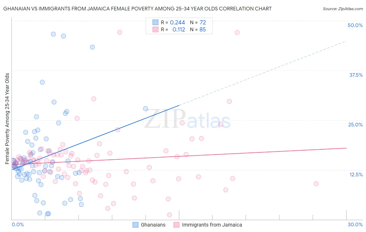 Ghanaian vs Immigrants from Jamaica Female Poverty Among 25-34 Year Olds